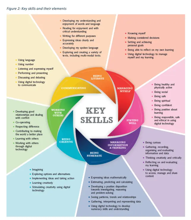 The Junior Cycle framework's eight Key Skills